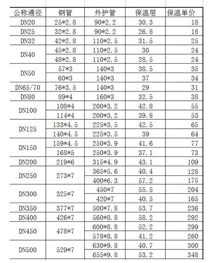 江苏保温钢管报价表